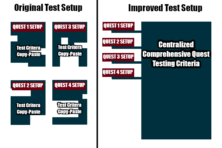 4 Quests using incomplete and copy-pasted testing criteria vs. 4 Quests only using setup steps, but including a link to completely comprehensive testing criteria.